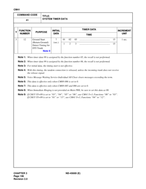 Page 229CHAPTER 3  ND-45669  (E)
C M 41
Note  1: Wh en  tim er da ta  99  is  a ssigne d b y th e func tio n n umbe r 05 ,  the  r e cal l is  no t p erfo rm ed.
3   12  Ground St art 01   02  03  ..... .. ... .. .. ... .. ... .. ... .. .. ... .. ... .. ... .. .. ...   15  