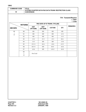 Page 235CHAPTER 3 ND-45669 (E)
Page 200 Addendum-002
Revision 2.2 JANUARY, 1999
CM42
COMMAND CODE TITLE:
SYSTEM COUNTER DATA/PAD DATA/TRUNK RESTRICTION CLASS
CONVERSION 42
T/R: Transmit/Receive
+: Gain
-: Loss
PAD DATA OF B TRUNK (T/R) [dB]
REMARKS
ODT
(4W E&M)ODT
(2W E&M)COT/DID DTI
00
1500 0/0 0/0 0/0 0/0
01 0/0 0/0 0/0 -2/-2
02 0/0 0/0 0/0 -3/-3
03 -2/-2 -3/-3 -3/-3 0/-6
04 -3/-3 0/0 0/0 -3/-8
05 -12/-11 -6/-6 -6/-6 +3/-3
06 -16/-11 0/0 0/+5 -6/-6
07 -6/-6 0/0 +3/+3 -8/-8
08
15Not UsedPATTERNS
2ND DATA
~
~ 