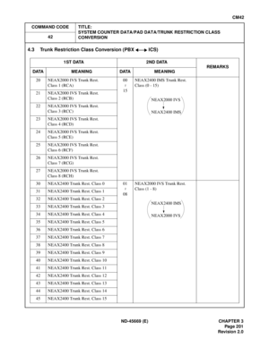 Page 236ND-45669 (E) CHAPTER 3
Pag e 2 01
Revision 2.0
CM42
COMMAND CODE TITLE:
SYSTEM COUNTER DATA/PAD DATA/TRUNK RESTRICTION CLASS
CONVERSION 42
4.3 Trunk Restriction Class Conversion (PBX ICS)
1 ST  DATA 2 ND DATA
REMARKS
DATA MEANING DATA MEANING
20 NEAX2000 IVS Trunk Rest.
Class 1 (RCA)00
15NEAX2400 IMS Trunk Rest.
Class (0 - 15)
21 NEAX2000 IVS Trunk Rest.
Class 2 (RCB)
22 NEAX2000 IVS Trunk Rest.
Class 3 (RCC)
23 NEAX2000 IVS Trunk Rest.
Class 4 (RCD)
24 NEAX2000 IVS Trunk Rest.
Class 5 (RCE)
25 NEAX2000...