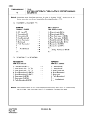 Page 237CHAPTER 3 ND-45669 (E)
Pag e 2 02
Revision 2.0
CM42
COMMAND CODE TITLE:
SYSTEM COUNTER DATA/PAD DATA/TRUNK RESTRICTION CLASS
CONVERSION 42
Note 1:Initial Data in the Data Table represents the value for the data “NONE”. In this case, the fol-
lowing conversion is performed in the Deluxe Traveling Class Mark-CCIS.
(1) NEAX2400 to NEAX2000 IVS
(2) NEAX2000 IVS to NEAX2400
Note 2:This command should be used when changing the initial setting shown above, or when receiving
the NEAX2400 Trunk Restriction Class...