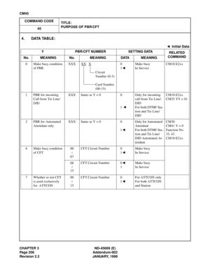 Page 241CHAPTER 3 ND-45669 (E)
Page 206 Addendum-002
Revision 2.2 JANUARY, 1999
CM45
COMMAND CODE
TITLE:
PURPOSE OF PBR/CFT
45
4 . D ATA  TA B L E :
: Initial Data
Y PBR/CFT NUMBER SETTING DATA
RELATED
COMMAND
No. MEANING No. MEANING DATA MEANING
0 Make busy condition 
of PBRXXX XX
X
Circuit
Number (0-3)
Card Number
(00-15)0
1Make busy 
In ServiceCM10-E2xx
1 PBR for incoming 
Call from Tie Line/
DIDXXX Same as Y = 0 0
1 Only for incoming 
call from Tie Line/
DID
For both DTMF Sta-
tion and Tie Line/...