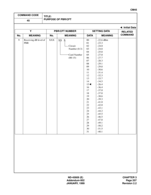 Page 242ND-45669 (E) CHAPTER 3
Addendum-002 Page 207
JANUARY, 1999 Revision 2.2
CM45
COMMAND CODE
TITLE:
PURPOSE OF PBR/CFT
45
9 Receiving dB level of 
PBRXXX XXX
Circuit
Number (0-3)
Card Number
(00-15)00
01
02
03
04
05
06
07
08
09
10
11
12
13
14
15
16
17
18
19
20
21
22
23
24
25
26
27
28
29
30
31–22.6 dBm
–23.3
–24.0
–24.8
–25.8
–27.0
–27.7
–28.3
–29.1
–29.8
–30.6
–31.4
–32.3
–33.7
–34.5
–26.4
–36.4
–37.0
–37.8
–38.6
–39.3
–41.0
–42.0
–43.1
–44.2
–45.5
–46.5
–47.8
–49.1
–50.2
–51.5
–40.1
: Initial Data
Y...