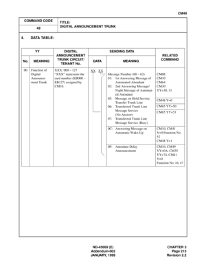 Page 248ND-45669 (E) CHAPTER 3
Addendum-002 Page 213
JANUARY, 1999 Revision 2.2
CM49
COMMAND CODE
TITLE:
DIGITAL ANNOUNCEMENT TRUNK
49
4. DATA TABLE:
YY DIGITAL 
ANNOUNCEMENT 
TRUNK CIRCUIT/
TENANT No.SENDING DATA
RELATED
COMMAND
No. MEANING DATA MEANING
00 Function of 
Digital 
Announce-
ment TrunkXXX: 000 – 127
“XXX” represents the 
card number (EB000 – 
EB127) assigned by 
CM10.Message Number (00 – 63)
01: 1st Answering Message of 
Automated Attendant
02: 2nd Answering Message/
Night Message of Automat-
ed...