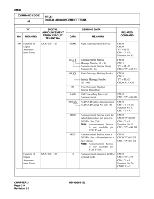 Page 249CHAPTER 3 ND-45669 (E)
Pag e 2 14
Revision 2.0
CM49
COMMAND CODE
TITLE:
DIGITAL ANNOUNCEMENT TRUNK
49
00 Function of
Digital
Announce-
ment TrunkXXX: 000 - 127 03000 Night Announcement Service CM10
CM30
YY = 02-05
CM41 Y = 0,
Function No. 45
04 X X Announcement Service
Message Number (0 – 9)
Announcement Service Group 
Number (0 – 4)CM10
CM15
YY = 34 –39
CM35 YY = 69-73
08 XX Voice Message Waiting Service
Service Message Number 
(00 – 09)CM10
CM15
YY = 41, 42
CM20-A13-A20
09 Voice Message Waiting...