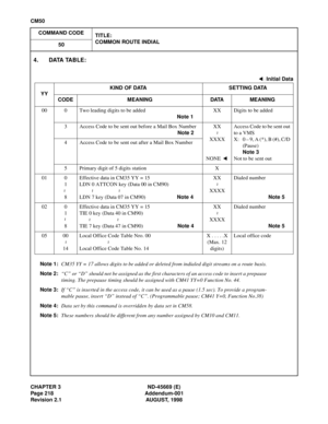 Page 255CHAPTER 3 ND-45669 (E)
Page 218 Addendum-001
Revision 2.1 AUGUST, 1998
CM50
COMMAND CODE
TITLE:
COMMON ROUTE INDIAL
50
4 . D ATA  TA B L E :
Note 1:CM35 YY = 17 allows digits to be added or deleted from indialed digit streams on a route basis.
Note 2:“C” or “D” should not be assigned as the first characters of an access code to insert a prepause
timing. The prepause timing should be assigned with CM41 YY=0 Function No. 44.
Note 3:If “C” is inserted in the access code, it can be used as a pause (1.5 sec)....