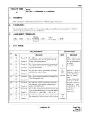 Page 256ND-45669 (E) CHAPTER 3
Pag e 2 19
Revision 2.0
CM51
COMMAND CODE
TITLE:
AUTOMATIC TRANSFER DESTINATIONS
51
4. DATA TABLE:
1. FUNCTION:
This command is used to define destinations for different types of diversion.
2. PRECAUTION:
If a transferred station number for a house phone call and a transferred station number for off-hook
alarm are the same, this service is not effective.
3. ASSIGNMENT PROCEDURE:
YYGROUP NUMBER SETTING DATA
No. MEANING DATA MEANING
00 00
63Tenant 00
Tenant 63For DID line, transfer...