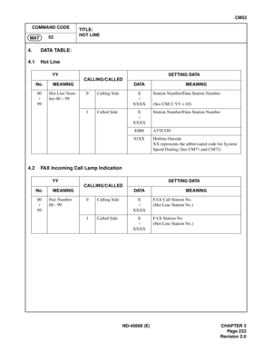 Page 260ND-45669 (E) CHAPTER 3
Pag e 2 23
Revision 2.0
CM52
COMMAND CODE
TITLE:
HOT LINE
52
MAT
4. DATA TABLE:
4.1 Hot Line
4.2 FAX Incoming Call Lamp Indication
YY
CALLING/CALLEDSETTING DATA
No. MEANING DATA MEANING
00
99Hot Line Num-
ber 00 ~ 990 Calling Side X
XXXXStation Number/Data Station Number
(See CM12 YY = 03)
1 Called Side X
XXXXStation Number/Data Station Number
E000 ATTCON
01XX Hotline-Outside
XX represents the abbreviated code for System 
Speed Dialing (See CM71 and CM72)
YY
CALLING/CALLEDSETTING...