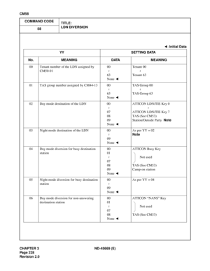 Page 265CHAPTER 3 ND-45669 (E)
Pag e 2 28
Revision 2.0
CM58
COMMAND CODE
TITLE:
LDN DIVERSION
58
: Initial Data
YY SETTING DATA
No. MEANING DATA MEANING
00 Tenant number of the LDN assigned by 
CM50-0100
63
None Tenant 00
Tenant 63
01 TAS group number assigned by CM44-13 00
63
None TAS Group 00
TAS Group 63
02 Day mode destination of the LDN 00
07
08
09
None ATTCON LDN/TIE Key 0
ATTCON LDN/TIE Key 7
TAS (See CM53)
Station/Outside Party  Note
03 Night mode destination of the LDN 00
09
None As per YY = 02
Note
04...