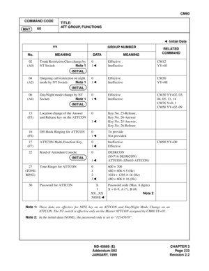 Page 270ND-45669 (E) CHAPTER 3
Addendum-002 Page 233
JANUARY, 1999 Revision 2.2
CM60
COMMAND CODE
TITLE:
ATT GROUP, FUNCTIONS
60
MAT
 
Note 1:These data are effective for NITE key on an ATTCON and Day/Night Mode Change on an
ATTCON. The NT switch is effective only on the Master ATTCON assigned by CM60 YY=01.
Note 2:In the initial data (NONE), the password code is set to “12345678”.
: Initial Data
YY GROUP NUMBER
RELATED
COMMAND
No. MEANING DATA MEANING
02
(A0)Trunk Restriction Class change by 
NT SwitchNote 10...