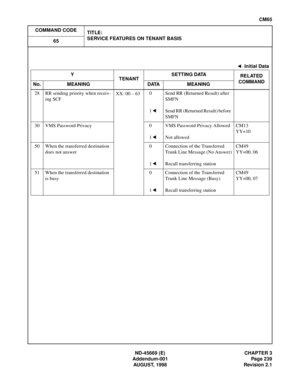 Page 276ND-45669 (E) CHAPTER 3
Addendum-001 Page 239
AUGUST, 1998 Revision 2.1
CM65
COMMAND CODE
TITLE:
SERVICE FEATURES ON TENANT BASIS
65
: Initial Data
Y
TENANTSETTING DATA
RELATED
COMMAND
No. MEANING DATA MEANING
28 RR sending priority when receiv-
ing SCFXX: 00 – 630
1Send RR (Returned Result) after 
SMFN
Send RR (Returned Result) before 
SMFN
30 VMS Password Privacy 0
1VMS Password Privacy Allowed
Not allowedCM13
YY=10
50 When the transferred destination 
does not answer0
1Connection of the Transferred...