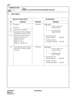 Page 279CHAPTER 3 ND-45669 (E)
Pag e 2 42
Revision 2.0
CM71
COMMAND CODE
TITLE:
MEMORY ALLOCATION FOR SYSTEM SPEED DIALING
71
MAT
4. DATA TABLE:
KIND OF CALLING PARTY SETTING DATA
No. MEANING MEANING MEANING
00
63Tenant 00
Tenant 63XXXXXX
XXX XXX
• First Memory Slot
Number in Block: 000-299
• Number of Slots to 
be assigned in Block: 001-300
64 Exclusively for ATTCON
65 Exclusively for Hot Line Outside 
Call (Related Command: CM52)
66 Exclusively for Route Advance 
from Tie line to C.O. line 
(Related Command:...