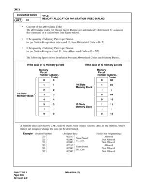 Page 283CHAPTER 3 ND-45669 (E)
Pag e 2 46
Revision 2.0
CM73
COMMAND CODE
TITLE:
MEMORY ALLOCATION FOR STATION SPEED DIALING
73
MAT
• Concept of the Abbreviated Codes
The abbreviated codes for Station Speed Dialing are automatically determined by assigning
this command on a station basis (see figure below).
• If the quantity of Memory Parcels per Station
(or per Station Group) does not exceed 10, then Abbreviated Code = 0 – X.
• If the quantity of Memory Parcels per Station
(or per Station Group) exceeds 11, then...