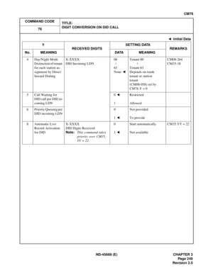 Page 286ND-45669 (E) CHAPTER 3
Pag e 2 49
Revision 2.0
CM76
COMMAND CODE
TITLE:
DIGIT CONVERSION ON DID CALL
76
4 Day/Night Mode 
Distinction of tenant 
for each station as-
signment by Direct 
Inward DialingX-XXXX:
DID Incoming LDN00
63
None Tenant 00
Tenant 63
Depends on trunk 
tenant or station 
tenant
(CM08-058) set by 
CM76 Y = 0CM08-264
CM35-18
5 Call Waiting for 
DID call per DID in-
coming LDN0 
1 Restricted
Allowed
6 Priority Queuing per 
DID incoming LDN0
1 Not provided
To provide
8 Automatic Live...