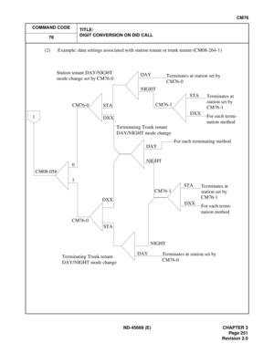 Page 288ND-45669 (E) CHAPTER 3
Pag e 2 51
Revision 2.0
CM76
COMMAND CODE
TITLE:
DIGIT CONVERSION ON DID CALL
76
(2) Example: data settings associated with station tenant or trunk tenant (CM08-264-1)
1
STA
DXX
For each termi-
nation method
DAY
NIGHT
CM76-0CM76-1
CM08-058
Terminates at 
station set by 
CM76-1
Terminates at station set by
CM76-0
STA
DXX
Station tenant DAY/NIGHT 
mode change set by CM76-0
0
1
Terminating Trunk tenant 
DAY/NIGHT mode change
For each terminating method
DAY
NIGHT
STA DXX
Terminates at...