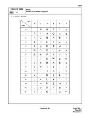 Page 290ND-45669 (E) CHAPTER 3
Pag e 2 53
Revision 2.0
CM77
COMMAND CODE
TITLE:
Station/Trunk Name Asignment
77
MAT
• Character Code Table
1ST
2ND234567
0
0@P \ p
1!1AQaq
2,,2BRb r
3#3CSc s
4$4DTd t
5%5 EU e u
6&6 FV f v
7,7GWgw
8(8HXhx
9)9IYiy
A*: JZjz
B+;K[k{
C,N^n®
F/?O_
o¬ 