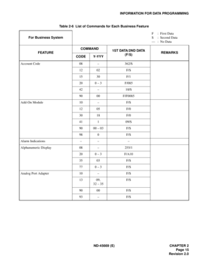 Page 30ND-45669 (E) CHAPTER 2
Page 15
Revision 2.0
INFORMATION FOR DATA PROGRAMMING
Table 2-6  List of Commands for Each Business Feature
For Business SystemF:  First Data
S :  Second Data
— :  No Data
FEATURECOMMAND
1S T DATA/2N D DATA
(F/S)REMARKS
CODE Y-YYY
Account Code 08 – 362/S
12 02 F/S
15 30 F/1
20 0 – 3 F/085
42 – 10/S
90 00 F/F0085
Add-On Module 10 – F/S
12 05 F/0
30 18 F/0
41 1 09/S
90 00 – 03 F/S
98 0 F/S
Alarm Indications – – –
Alphanumeric Display 08 – 255/1
20 0 – 3 F/A10
35 03 F/S
77 0 – 3 F/S...