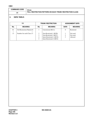 Page 293CHAPTER 3 ND-45669 (E)
Pag e 2 56
Revision 2.0
CM81
COMMAND CODE
TITLE:
TOLL RESTRICTION PATTERN ON EACH TRUNK RESTRICTION CLASS
81
4. DATA TABLE:
 
YY TRUNK RESTRICTION ASSIGNMENT DATA
No. MEANING No. MEANING DATA MEANING
01
13Toll Restriction Pattern:01
Number for each Class:131
2
3
4
5Unrestricted (RCA)
Non-Restricted-1 (RCB)
Non-Restricted-2 (RCC)
Semi-Restricted-1 (RCD)
Semi-Restricted-2 (RCE)0
1
2
3Restricted
Not used
Not used
Allowed
~~ 