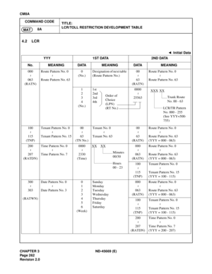 Page 299CHAPTER 3 ND-45669 (E)
Pag e 2 62
Revision 2.0
CM8A
COMMAND CODE
TITLE:
LCR/TOLL RESTRICTION DEVELOPMENT TABLE
8A
MAT
4.2 LCR
: Initial Data
Y Y Y 1S T  DATA 2ND DATA
No. MEANING DATA MEANING DATA MEANING
000
063
(RATN)Route Pattern No. 0
Route Pattern No. 630
(No.)Designation of next table 
(Route Pattern No.)00
63
(RATN)Route Pattern No. 0
Route Pattern No. 63
1
2
3
4
(No.)1st
2nd
3rd
4th0000
25563
100
115
(TNP)Tenant Pattern No. 0
Tenant Pattern No. 1500
63
(TN No.)Tenant No. 0
Tenant No. 6300
63...