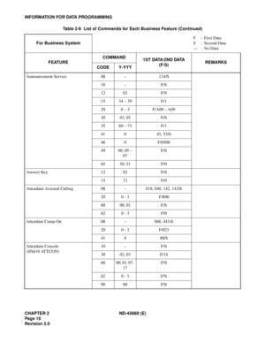 Page 31CHAPTER 2 ND-45669 (E)
Pag e 1 6
Revision 2.0
INFORMATION FOR DATA PROGRAMMING
Announcement Service 08 – 124/S
10 – F/S
12 02 F/S
15 34 – 39 F/1
20 0 – 3 F/A00 – A09
30 03, 05 F/S
35 69 – 73 F/1
41 0 45, 53/S
48 0 F/0500
49 00, 05 – 
07F/S
65 50, 51 F/0
Answer Key 12 02 F/S
15 72 F/0
Attendant-Assisted Calling 08 – 018, 048, 142, 143/S
20 0 - 3 F/800
60 00, 01 F/S
62 0 - 3 F/0
Attendant Camp-On 08 – 068, 441/S
20 0 - 3 F/021
41 0 00/S
Attendant Console
(SN610 ATTCON)10 – F/S
30 02, 03 F/14
60 00, 01, 07,...