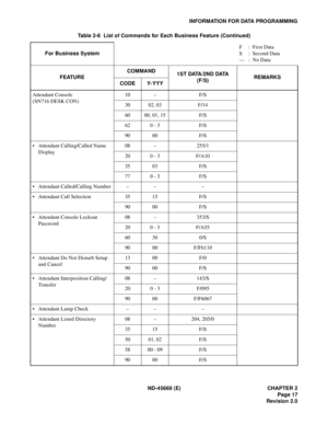 Page 32ND-45669 (E) CHAPTER 2
Page 17
Revision 2.0
INFORMATION FOR DATA PROGRAMMING
Attendant Console
(SN716 DESK CON)10 – F/S
30 02, 03 F/14
60 00, 01, 15 F/S
62 0 - 3 F/S
90 00 F/S
• Attendant Calling/Called Name 
Display08 – 255/1
20 0 - 3 F/A10
35 03 F/S
77 0 - 3 F/S
• Attendant Called/Calling Number – – –
• Attendant Call Selection 35 15 F/S
90 00 F/S
• Attendant Console Lockout
Password08 – 353/S
20 0 - 3 F/A55
60 30 0/S
90 00 F/F6110
• Attendant Do Not Disturb Setup 
and Cancel13 00 F/0
90 00 F/S
•...