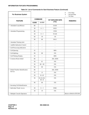 Page 33CHAPTER 2 ND-45669 (E)
Pag e 1 8
Revision 2.0
INFORMATION FOR DATA PROGRAMMING
• Attendant Loop Release 08 – 014/0
20 0 - 3 F/021
• Attendant Programming 08 – 229/S
20 0 - 3 F/A56
60 30 1/S
90 00 F/611
• Attendant Training Jack – – –
• Audible Indication Control – – –
• Call Processing Indication – – –
• Call Queuing 42 – 00/S
• Call Splitting 90 00 F/S
• Call Waiting Display 42 – 00/S
• Common Route Indial 08 – 204, 205/0
50 01 F/S
58 00 – 09 F/S
90 00 F/S
• Dialed Number Identification
Service08 – 204,...