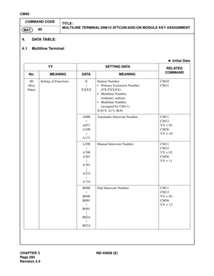 Page 321CHAPTER 3 ND-45669 (E)
Pag e 2 84
Revision 2.0
CM90
COMMAND CODE
TITLE:
MULTILINE TERMINAL/SN610 ATTCON/ADD-ON MODULE KEY ASSIGNMENT
90
MAT
4. DATA TABLE:
4.1 Multiline Terminal
 
: Initial Data
YY SETTING DATA
RELATED
COMMAND
No. MEANING DATA MEANING
00
(Key 
Data)Setting of Functions X
XXXXStation Number
• Primary Extension Number
(FX-FXXXX)
• Multiline Number 
(ordinary station)
• Multiline Number 
(assigned by CM11)
X=0-9, A(*), B(#)CM10
CM11
A000
A031
A100
A131Automatic Intercom Number CM11
CM12
YY...