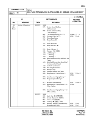 Page 324ND-45669 (E) CHAPTER 3
Addendum-002 Page 287
JANUARY, 1999 Revision 2.2
CM90
COMMAND CODE
TITLE:
MULTILINE TERMINAL/SN610 ATTCON/ADD-ON MODULE KEY ASSIGNMENT
90
MAT
 
: Initial Data
YY SETTING DATA
RELATED
COMMAND
No. MEANING DATA MEANING
00
(Key 
Data)Setting of Functions F0XXX XXX
067: System Speed Dialing 
(300 memory)
068: System Speed Dialing
(1000 memory)
069: Last Number Redial-(LAST) 
085: Account Code (ACC) 
097: Direct Data Entry
100: Trunk Route 00
163: Trunk Route 63
200: Route Advance 00...