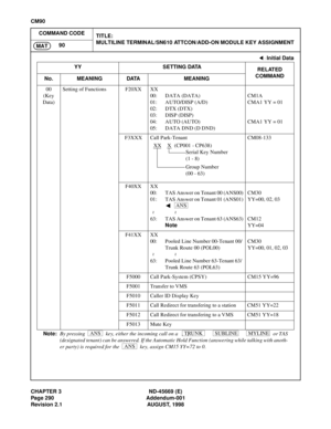 Page 327CHAPTER 3 ND-45669 (E)
Page 290 Addendum-001
Revision 2.1 AUGUST, 1998
CM90
COMMAND CODE
TITLE:
MULTILINE TERMINAL/SN610 ATTCON/ADD-ON MODULE KEY ASSIGNMENT
90
MAT
00
(Key 
Data)Setting of Functions F20XX XX
00: DATA (DATA)
01: AUTO/DISP (A/D)
02: DTX (DTX)
03: DISP (DISP)
04: AUTO (AUTO)
05: DATA DND (D DND)CM1A
CMA1 YY = 01
CMA1 YY = 01
F3XXX Call Park-Tenant CM08-133
F40XX XX
00: TAS Answer on Tenant 00 (ANS00)
01: TAS Answer on Tenant 01 (ANS01)
 
63: TAS Answer on Tenant 63 (ANS63)
NoteCM30
YY=00,...