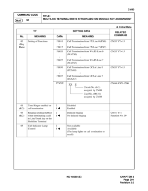 Page 328ND-45669 (E) CHAPTER 3
Pag e 2 91
Revision 2.0
CM90
COMMAND CODE
TITLE:
MULTILINE TERMINAL/SN610 ATTCON/ADD-ON MODULE KEY ASSIGNMENT
90
MAT
00
(Key 
Data)Setting of Functions F6010
F6017Call Termination from FX Line 0 (FX0)
Call Termination from FX Line 7 (FX7)CM35 YY=15
F6020
F6027Call Termination from WATS Line 0 
(WATS0)
Call Termination from WATS Line 7 
(WATS7)CM35 YY=15
F6030
F6037Call Termination from CCSA Line 0 
(CCSA0)
Call Termination from CCSA Line 7 
(CCSA7)CM35 YY=15
F7XXX CM44-XXX-1500
01...