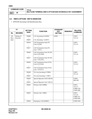 Page 329CHAPTER 3 ND-45669 (E)
Pag e 2 92
Revision 2.0
CM90
COMMAND CODE
TITLE:
MULTILINE TERMINAL/SN610 ATTCON/ADD-ON MODULE KEY ASSIGNMENT
90
MAT
4.2 SN610 ATTCON / SN716 DESKCON
• ATTCON Incoming Call Identification Key
YY
SETTING
DATAFUNCTIONSTANDARD 
KEY
SETTINGREMARKSRELATED
COMMAND
No. MEANING
00
(Key 
data)Setting of 
FunctionF6000
F6007C.O. Incoming 0 (LDN0)
C.O. Incoming 7 (LDN7)LDN0 CM35
YY=15
F6010
F6017Call Termination from FX 
Line 0 (FX0)
Call Termination from FX 
Line 7 (FX7)CM35
YY=15
F6020...