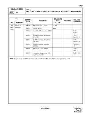 Page 330ND-45669 (E) CHAPTER 3
Pag e 2 93
Revision 2.0
CM90
COMMAND CODE
TITLE:
MULTILINE TERMINAL/SN610 ATTCON/ADD-ON MODULE KEY ASSIGNMENT
90
MAT
Note:Do not assign ATTCON Incoming Call Identification Key data (F60XX) to key numbers 1 to 6.
00
(Key 
data)Setting of 
FunctionF6060 Operator Call (ATND) ATND
F6061 Recall (RCL) RCL
F6062 Serial Call Termination (SRL) CM90 – 
F6105
F6063 Call Forwarding-No Answer 
(NANS)CM51
YY = 00, 01
F6064 Call Forwarding-Busy Line 
(BUSY)CM51
YY = 03, 04
F6065 Call...