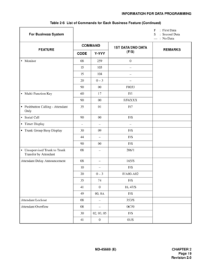 Page 34ND-45669 (E) CHAPTER 2
Page 19
Revision 2.0
INFORMATION FOR DATA PROGRAMMING
• Monitor 08 259 0
15 103 –
15 104 –
20 0 – 3 –
90 00 F0033
• Multi-Function Key 60 17 F/1
90 00 F/F6XXX
• Pushbutton Calling - Attendant 
Only35 01 F/7
• Serial Call 90 00 F/S
•Timer Display – – –
• Trunk Group Busy Display 30 09 F/S
44 – F/S
90 00 F/S
• Unsupervised Trunk to Trunk 
Transfer by Attendant08 – 206/1
Attendant Delay Announcement 08 – 165/S
10 – F/S
20 0 – 3 F/A00-A02
35 74 F/S
41 0 16, 47/S
49 00, 0A F/S
Attendant...