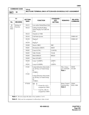 Page 332ND-45669 (E) CHAPTER 3
Pag e 2 95
Revision 2.0
CM90
COMMAND CODE
TITLE:
MULTILINE TERMINAL/SN610 ATTCON/ADD-ON MODULE KEY ASSIGNMENT
90
MAT
00
(Key 
data)Setting of 
FunctionF6121 Last umber Redial/Stack Dial
F6122 Calling Number/Calling 
Name Display for Caller ID 
Class
F6123 Transfer to VMS
F6144 Call Park-System CM08-445
F6150
F6159Paging 0
Paging 9CM08-445
F6200 Source (SRC) SRC
F6201 Destination (DEST) DEST
F6202 Cancel (CNL) CANCEL
F6203 Talk (TALK) TALK
F6204 Hold (HOLD) HOLD
F6205 Start (START)...