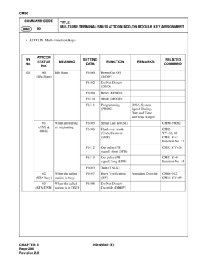 Page 333CHAPTER 3 ND-45669 (E)
Pag e 2 96
Revision 2.0
CM90
COMMAND CODE
TITLE:
MULTILINE TERMINAL/SN610 ATTCON/ADD-ON MODULE KEY ASSIGNMENT
90
MAT
• ATTCON Multi-Function Keys
YY
No.AT T C O N  
STATUS 
No.MEANINGSETTING
DATAFUNCTION REMARKSRELATED
COMMAND
00 00
(Idle State)Idle State F6100 Room Cut Off 
(RCOF)
F6102 Do Not Disturb 
(DND)
F6104 Reset (RESET)
F6110 Mode (MODE)
F6111 Programming 
(PROG)DISA, System 
Speed Dialing, 
Date and Time 
and Tone Ringer
01
(ANS & 
ORG)When answering 
or originatingF6105...