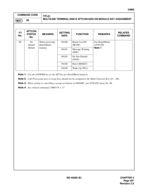 Page 334ND-45669 (E) CHAPTER 3
Pag e 2 97
Revision 2.0
CM90
COMMAND CODE
TITLE:
MULTILINE TERMINAL/SN610 ATTCON/ADD-ON MODULE KEY ASSIGNMENT
90
MAT
Note 1:Use the ANSWER key as the SET key for Hotel/Motel features.
Note 2:Call Processing keys or Loop keys should not be assigned to the Multi-Function Key (01 – 06).
Note 3:When setting or cancelling a group of stations in DND/RC, use ATTCON status No. 00.
Note 4:See related command, CM60 YY = 17.
00 04
(Hotel/
Motel)When accessing 
Hotel/Motel
featuresF6100 Room...