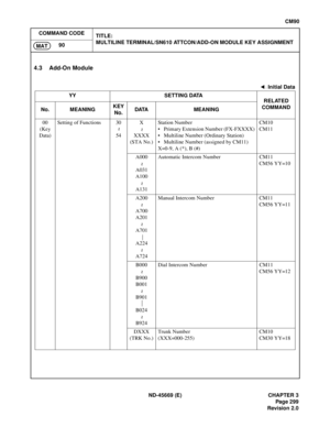 Page 336ND-45669 (E) CHAPTER 3
Pag e 2 99
Revision 2.0
CM90
COMMAND CODE
TITLE:
MULTILINE TERMINAL/SN610 ATTCON/ADD-ON MODULE KEY ASSIGNMENT
90
MAT
4.3 Add-On Module
: Initial Data
YY SETTING DATA
RELATED
COMMAND
No. MEANINGKEY 
No.DATA MEANING
00
(Key 
Data)Setting of Functions 30
54X
XXXX
(STA No.)Station Number
• Primary Extension Number (FX-FXXXX)
• Multiline Number (Ordinary Station)
• Multiline Number (assigned by CM11)
X=0-9, A (*), B (#)CM10
CM11
A000
A031
A100
A131Automatic Intercom Number CM11 
CM56...