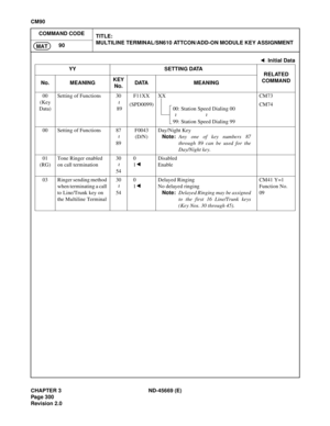 Page 337CHAPTER 3 ND-45669 (E)
Pag e 3 00
Revision 2.0
CM90
COMMAND CODE
TITLE:
MULTILINE TERMINAL/SN610 ATTCON/ADD-ON MODULE KEY ASSIGNMENT
90
MAT
00
(Key 
Data)Setting of Functions 30
 89F11XX XX
00: Station Speed Dialing 00
99: Station Speed Dialing 99CM73
(SPD0099) CM74
00 Setting of Functions 87
89F0043
(D/N)Day/Night Key
Note:Any one of key numbers 87
through 89 can be used for the
Day/Night key.
01
(RG)Tone Ringer enabled 
on call termination30
540
1Disabled
Enable
03 Ringer sending method 
when...