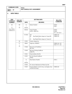 Page 344ND-45669 (E) CHAPTER 3
Pag e 3 07
Revision 2.0
CM97
COMMAND CODE
TITLE:
DSS CONSOLE KEY ASSIGNMENT
97
MAT
4. DATA TABLE:
DSS 
CONSOLE 
NUMBERDSS KEY 
NUMBERSETTING DATA
RELATED
COMMAND
DATA MEANING
00
31
(See CM10, 
E100-E131)00
59X
XXXXStation Number CM10
CM11
DXXX Trunk Number
(XXX = 000-255)CM10
CM30
YY = 02, 03,19
F13XX XX
00: Day/Night Mode change by Tenant 00
63: Day/Night Mode change by Tenant 63CM08-244
CM08-245
56 F1052 Feature change key
57
59F0043 Night key (NIGHT) CM08-244, 245
CM15 YY = 60...