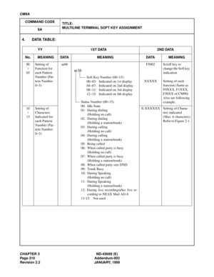 Page 347CHAPTER 3 ND-45669 (E)
Page 310 Addendum-002
Revision 2.2 JANUARY, 1999
CM9A
COMMAND CODE
TITLE:
MULTILINE TERMINAL SOFT KEY ASSIGNMENT
9A
4. DATA TABLE:
Y Y 1S T DATA 2ND DATA
No. MEANING DATA MEANING DATA MEANING
00
03Setting of 
Function for 
each Pattern 
Number (Pat-
tern Number 
0~3)aabb F5002
XXXXXScroll key to 
change the Soft key 
indication 
Setting of each 
function (Same as 
F0XXX, F1XXX, 
F50XX of CM90)
Also see following 
example.
10
13Setting of 
Characters 
Indicated for 
each Pattern...