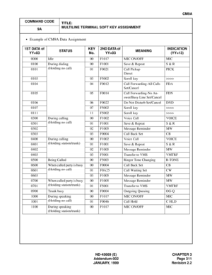 Page 348ND-45669 (E) CHAPTER 3
Addendum-002 Page 311
JANUARY, 1999 Revision 2.2
CM9A
COMMAND CODE
TITLE:
MULTILINE TERMINAL SOFT KEY ASSIGNMENT
9A
• Example of CM9A Data Assignment
1ST DATA of 
YY=03STATUSKEY 
No.2ND DATA of 
YY=03MEANINGINDICATION 
(YY=13)
0000 Idle 00 F1017 MIC ON/OFF MIC
0100 During dialing 
(Holding no call)00 F1001 Save & Repeat S & R
0101 01 F0021 Call Pickup 
DirectPICK
0103 03 F5002 Scroll key >>>>
0104 04 F0012 Call Forwarding-All Calls 
Set/CancelFDA
0105 05 F0014 Call Forwarding-No...