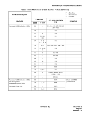 Page 36ND-45669 (E) CHAPTER 2
Page 21
Revision 2.0
INFORMATION FOR DATA PROGRAMMING
Automatic Call Distribution (ACD) 08 – 212, 214, 215, 227, 259, 265, 
357, 442/S
10 F/S
12 02 F/S
15 33, 103, 
104F/1
17 0 – 2, 
4 – 7, A, BF/S
20 0 – 3 F/033, 044, 0045, A00 – A02
35 12, 18, 60, 
78F/S
41 0 16, 47/S
42 – 15, 16/S
44 – F/S
49 00 F/S
51 17 F/S
59 – 00/S
76 0, 1, 6 F/S
90 0 F/F0033, F0044, F0120, 
F1280 – 1295
97 – F/F1055
Automatic Call Distribution (ACD) 
with Management
Information System (MIS)08 – 068/S Refer...