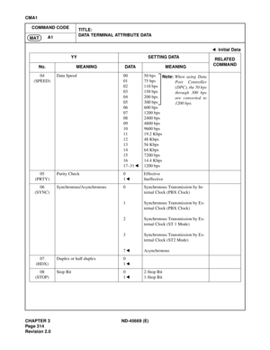 Page 353CHAPTER 3 ND-45669 (E)
Pag e 3 14
Revision 2.0
CMA1
COMMAND CODE
TITLE:
DATA TERMINAL ATTRIBUTE DATA
A1
MAT
04
(SPEED)Data Speed 00
01
02
03
04
05
06
07
08
09
10
11
12
13
14
15
16
17–3150 bps
75 bps
110 bps
150 bps
200 bps
300 bps
600 bps
1200 bps
2400 bps
4800 bps
9600 bps
19.2 Kbps
48 Kbps
56 Kbps
64 Kbps
7200 bps
14.4 Kbps
1200 bps
05
(PRTY)Parity Check 0
1Effective
Ineffective
06
(SYNC)Synchronous/Asynchronous 0
1
2
3
7Synchronous Transmission by In-
ternal Clock (PBX Clock)
Synchronous Transmission...