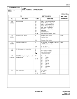 Page 354ND-45669 (E) CHAPTER 3
Pag e 3 15
Revision 2.0
CMA1
COMMAND CODE
TITLE:
DATA TERMINAL ATTRIBUTE DATA
A1
MAT
09
(CHR)Type of Code 00
01
02
03
04
05
06
07
15ASCII (7-bit) + even parity
ASCII (7-bit) + odd parity
ASCII (7-bit) + parity (0)
ASCII (7-bit) + parity (1)
JIS (7-bit) + even parity
JIS (7-bit) + odd parity
JIS (8-bit)
EBCDIC (8-bit)
Non character (Binary Data)
11
(HOTL)Hot Line Data Station 0
1Hot Line Data Station 
(Calling Side)
Ordinary Data StationCM52
12
(HOTC)Hot Line connection 0
1By “DATA”...