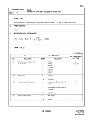 Page 356ND-45669 (E) CHAPTER 3
Pag e 3 17
Revision 2.0
CMA6
COMMAND CODE
TITLE:
ATTRIBUTE DATA FOR RS-232C PORT ON AP01
A6
MAT
4. DATA TABLE:
1. FUNCTION:
This command is used to assign the attribute data for the RS-232C port on the PN-AP01 card.
2. PRECAUTION:
None
3. ASSIGNMENT PROCEDURE:
: Initial Data
YY SETTING DATA
RECOMMENDED
SETTING
No. MEANING DATA MEANING
04 Data Transmission Speed of 
RS-232C Port0
1
2
3
4
5
6150 bps
300 bps
600 bps
1200 bps
2400 bps
4800 bps
9600 bps5
(example)
05 Parity Check 0
1...