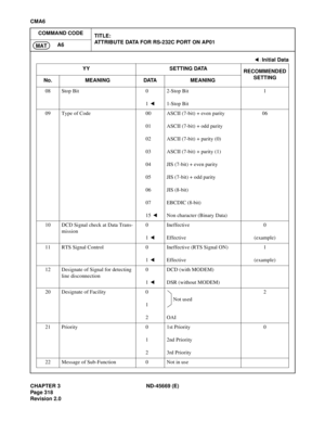 Page 357CHAPTER 3 ND-45669 (E)
Pag e 3 18
Revision 2.0
CMA6
COMMAND CODE
TITLE:
ATTRIBUTE DATA FOR RS-232C PORT ON AP01
A6
MAT
08 Stop Bit 0
1 2-Stop Bit
1-Stop Bit1
09 Type of Code 00
01
02
03
04
05
06
07
15 ASCII (7-bit) + even parity
ASCII (7-bit) + odd parity
ASCII (7-bit) + parity (0)
ASCII (7-bit) + parity (1)
JIS (7-bit) + even parity
JIS (7-bit) + odd parity
JIS (8-bit)
EBCDIC (8-bit)
Non character (Binary Data)06
10 DCD Signal check at Data Trans-
mission0
1 Ineffective
Effective0
(example)
11 RTS...