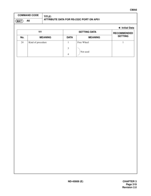 Page 358ND-45669 (E) CHAPTER 3
Pag e 3 19
Revision 2.0
CMA6
COMMAND CODE
TITLE:
ATTRIBUTE DATA FOR RS-232C PORT ON AP01
A6
MAT
24 Kind of procedure 1
3
4Free Wheel 1
: Initial Data
YY SETTING DATA
RECOMMENDED
SETTING
No. MEANING DATA MEANING
Not used 