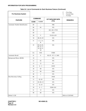 Page 37CHAPTER 2 ND-45669 (E)
Pag e 2 2
Revision 2.0
INFORMATION FOR DATA PROGRAMMING
Automatic Number Identification 05 – F08
06 04 F/S
08 – 462, 463, 472/S
09 – 52/0
20 Y F/A26-A29
30 00, 02, 03 F/S
31 1, 2, 3, A, 
BF/S
35 00, 04, 05, 
09, 10, 17, 
19, 20, 37, 
48F/S
8A 4XX F/800
Automatic Recall 41 0 00, 05 – 07, 11, 26/S
Background Music (BGM) 10 – F/S
12 02 F/S
15 32 F/1
20 0 – 3 F/039
30 00 F/S
35 00 F/05
48 4 F/S
Boss/Secretary Calling 08 – 294/S
12 02, 05 F/S
13 03, 08, 12 F/S
15 43, 44 F/S
20 0 – 3...