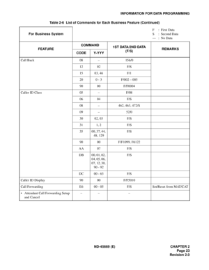 Page 38ND-45669 (E) CHAPTER 2
Page 23
Revision 2.0
INFORMATION FOR DATA PROGRAMMING
Call Back 08 – 156/0
12 02 F/S
15 03, 46 F/1
20 0 - 3 F/002 – 005
90 00 F/F0004
Caller ID Class 05 – F/08
06 04 F/S
08 – 462, 463, 472/S
09 – 52/0
30 02, 03 F/S
31 1, 2 F/S
35 00, 37, 44, 
48, 129F/S
90 00 F/F1099, F6122
AA 07 F/S
DB 00, 01, 02, 
04, 05, 06, 
07, 12, 30, 
90 - 92F/S
DC 00 - 63 F/S
Caller ID Display 90 00 F/F5010
Call Forwarding E6 00 - 05 F/S Set/Reset from MAT/CAT
• Attendant Call Forwarding Setup 
and Cancel––...