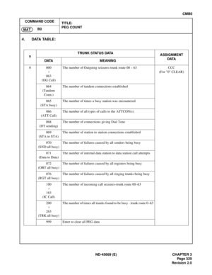 Page 372ND-45669 (E) CHAPTER 3
Pag e 3 29
Revision 2.0
CMB0
COMMAND CODE
TITLE:
PEG COUNT
B0
MAT
4. DATA TABLE:
YTRUNK STATUS DATA
ASSIGNMENT
DATA
DATA M EAN ING
0 000
063
(OG Call)The number of Outgoing seizures-trunk route 00 – 63 CCC
(For 0 CLEAR)
064
(Tandem 
Conn.)The number of tandem connections established
065
(STA busy)The number of times a busy station was encountered
066
(ATT Call)The number of all types of calls to the ATTCON(s)
068
(DT sending)The number of connections giving Dial Tone
069
(STA to...