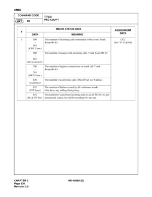 Page 373CHAPTER 3 ND-45669 (E)
Pag e 3 30
Revision 2.0
CMB0
COMMAND CODE
TITLE:
PEG COUNT
B0
MAT
0 500
563
(ICBT Conn.)The number of incoming calls terminated to busy tone-Trunk 
Route 00–63CCC
(For 0 CLEAR)
600
663
(IC no answer)The number of unanswered incoming calls-Trunk Route 00–63
700
763
(ORT Conn.)The number of register connections on trunk call-Trunk 
Route 00–63
830
(Used busy)The number of conference calls (Three/Four way Calling)
831
(CFT busy)The number of failures cased by all conference trunks...